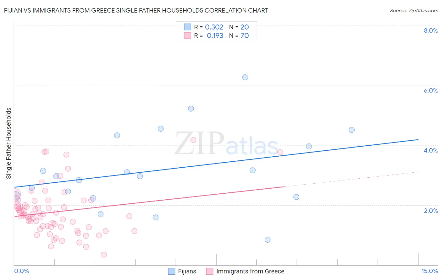 Fijian vs Immigrants from Greece Single Father Households