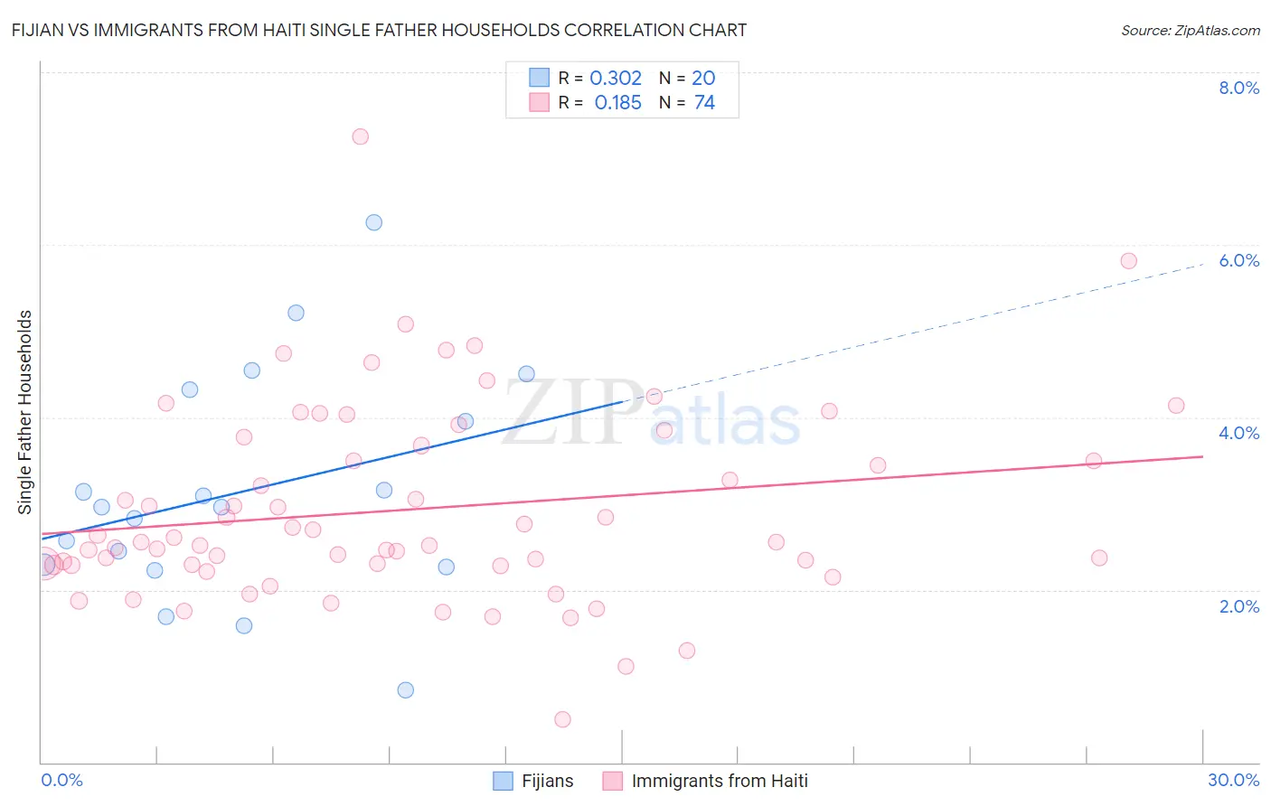 Fijian vs Immigrants from Haiti Single Father Households