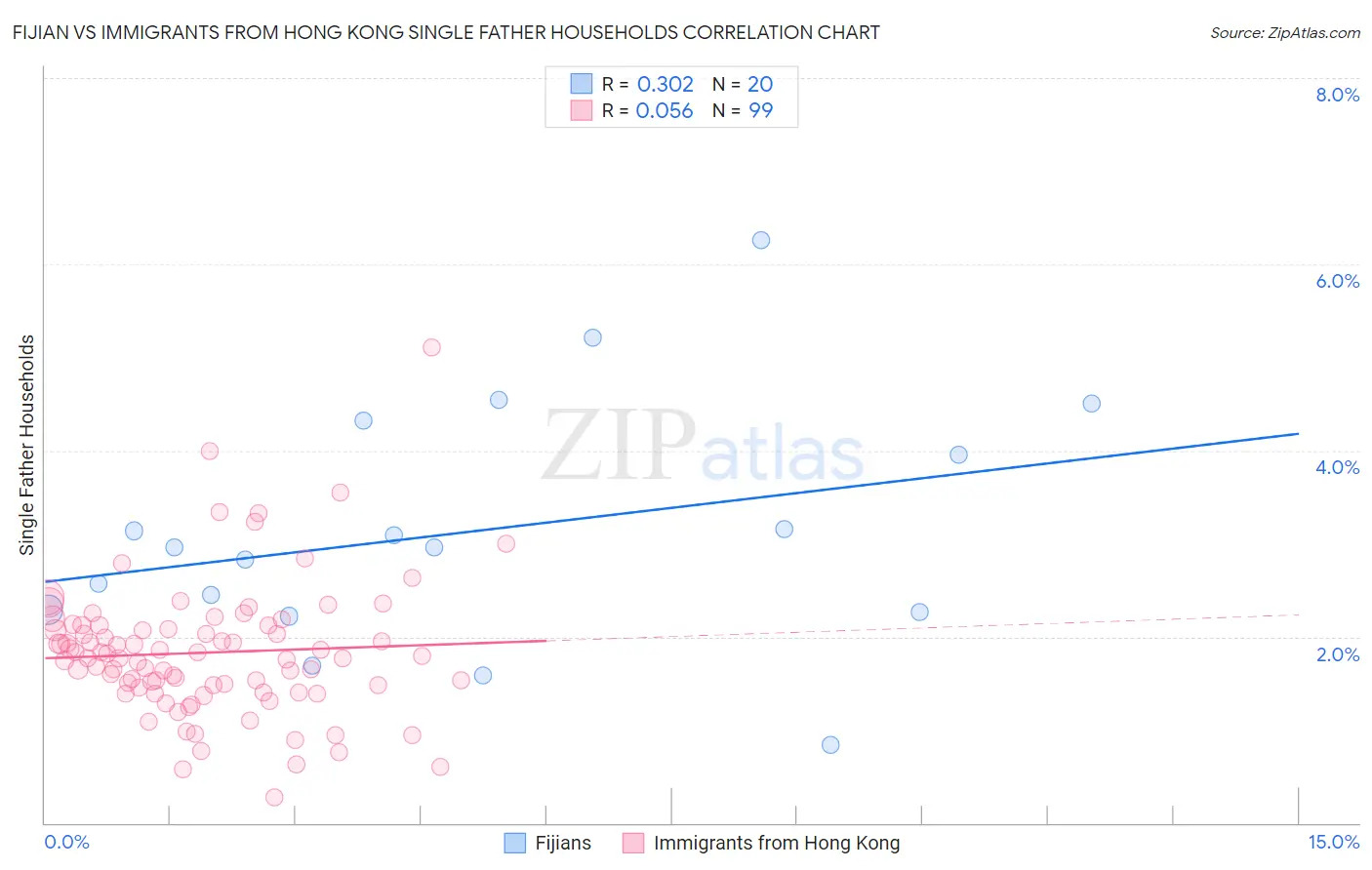 Fijian vs Immigrants from Hong Kong Single Father Households