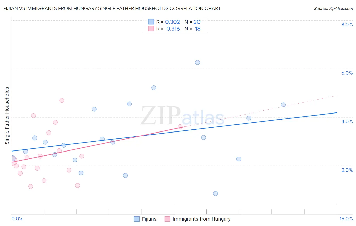 Fijian vs Immigrants from Hungary Single Father Households