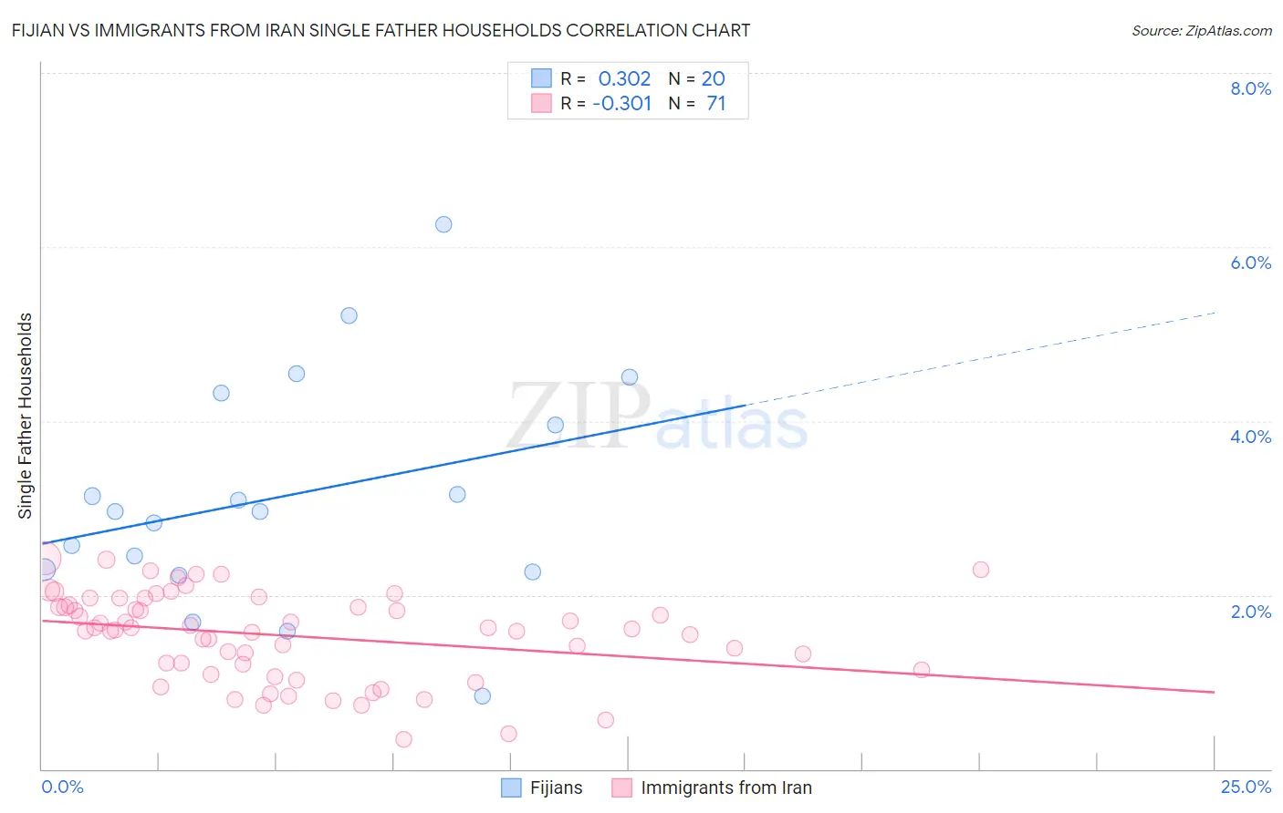 Fijian vs Immigrants from Iran Single Father Households