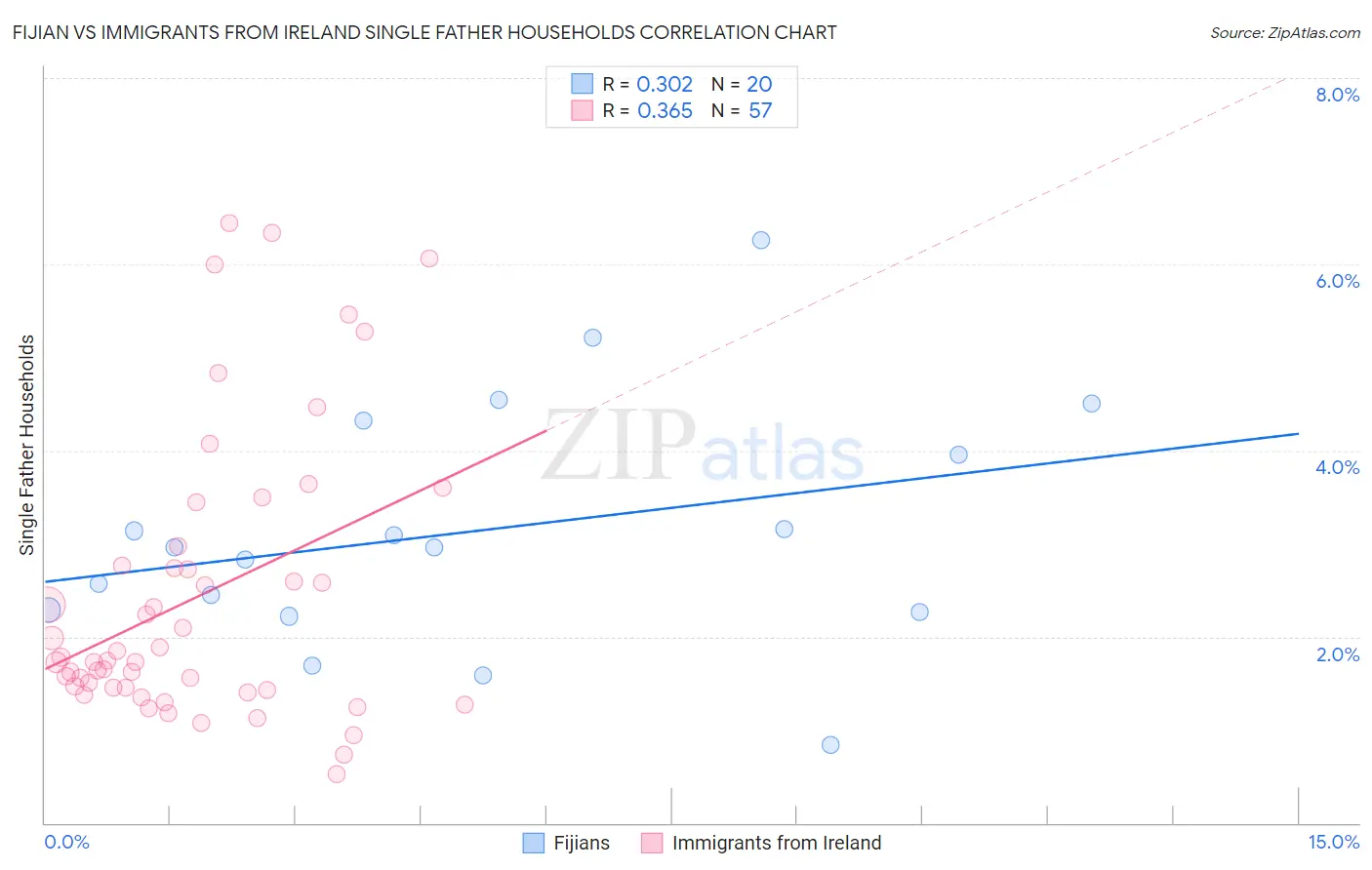 Fijian vs Immigrants from Ireland Single Father Households