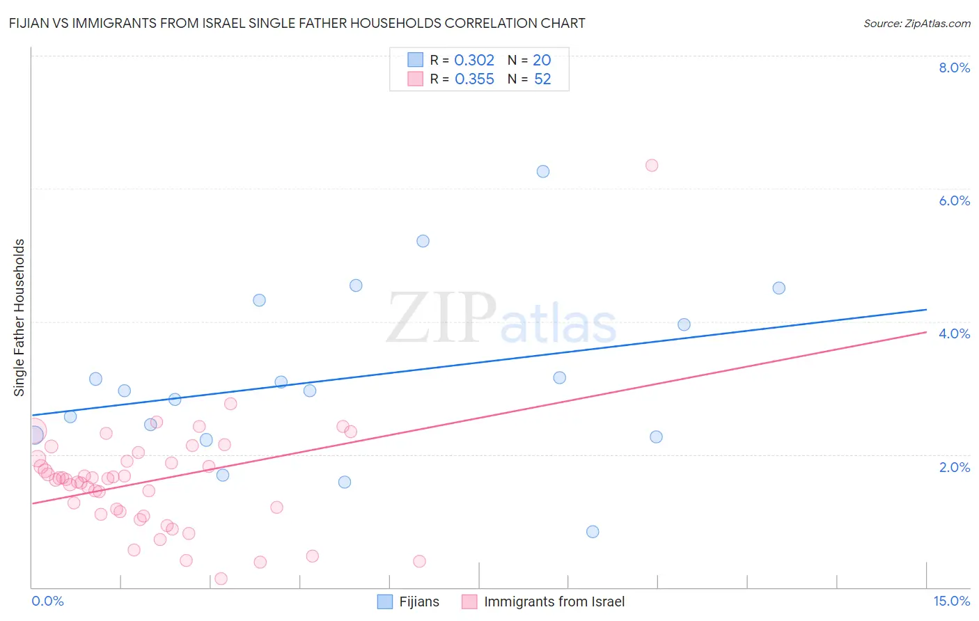 Fijian vs Immigrants from Israel Single Father Households