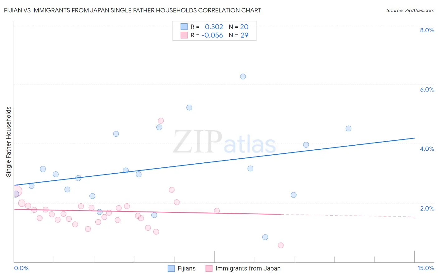 Fijian vs Immigrants from Japan Single Father Households