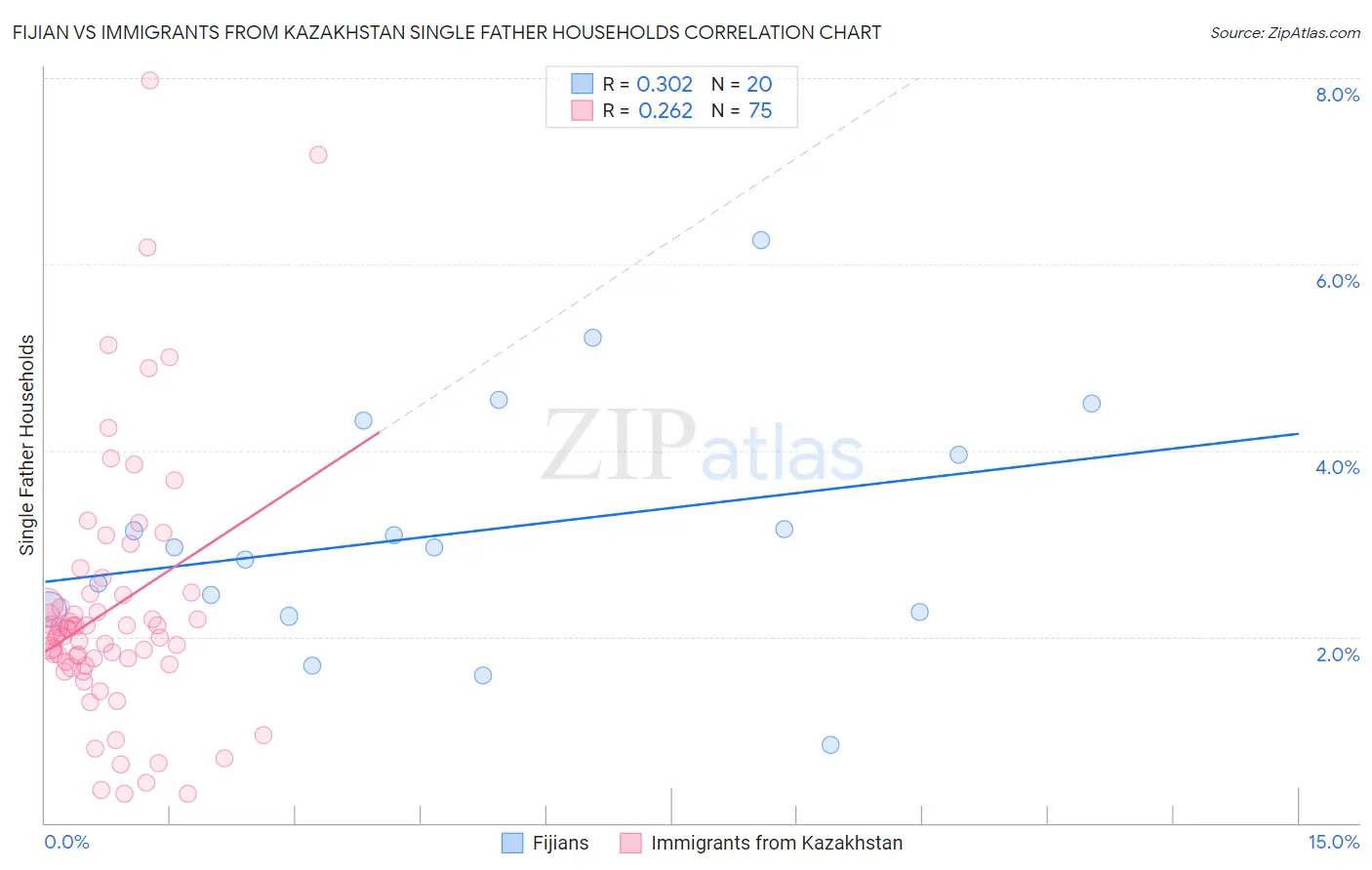 Fijian vs Immigrants from Kazakhstan Single Father Households