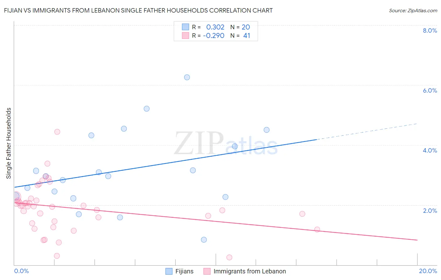 Fijian vs Immigrants from Lebanon Single Father Households