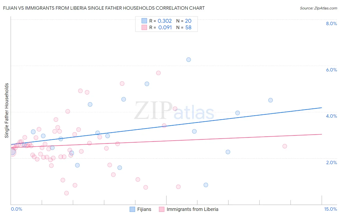 Fijian vs Immigrants from Liberia Single Father Households