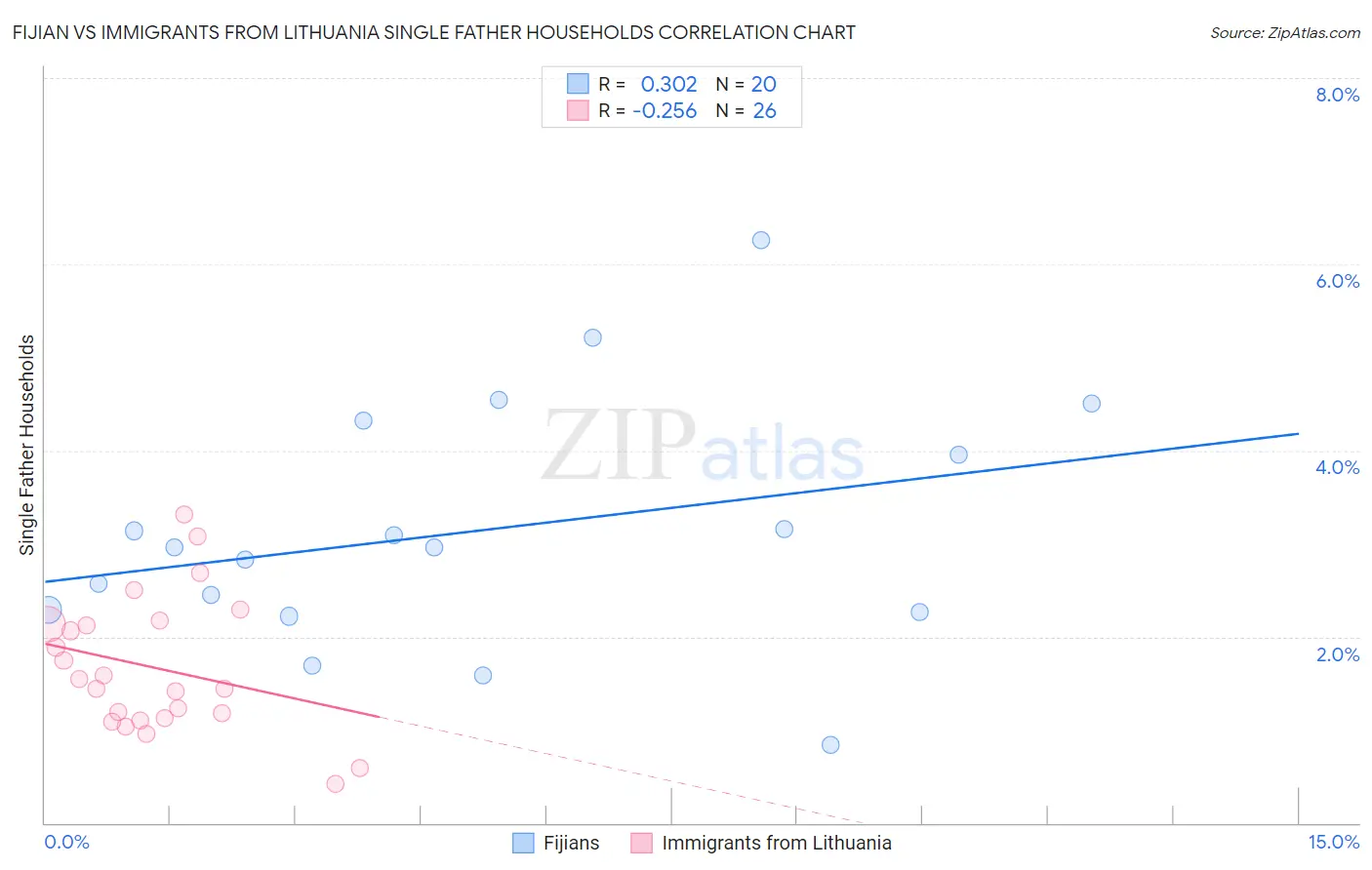 Fijian vs Immigrants from Lithuania Single Father Households