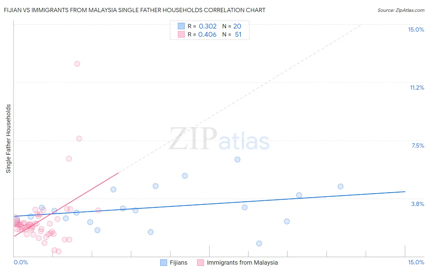 Fijian vs Immigrants from Malaysia Single Father Households