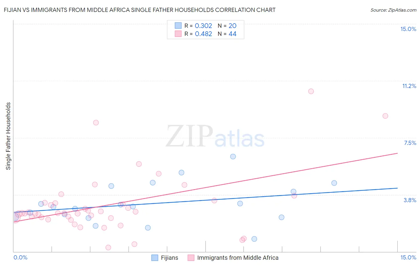Fijian vs Immigrants from Middle Africa Single Father Households