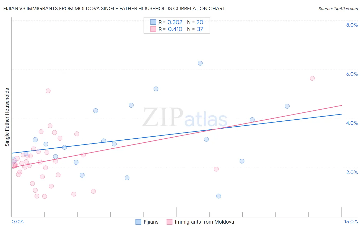 Fijian vs Immigrants from Moldova Single Father Households