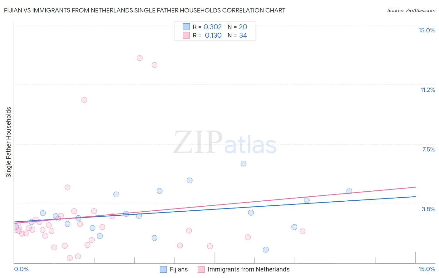 Fijian vs Immigrants from Netherlands Single Father Households