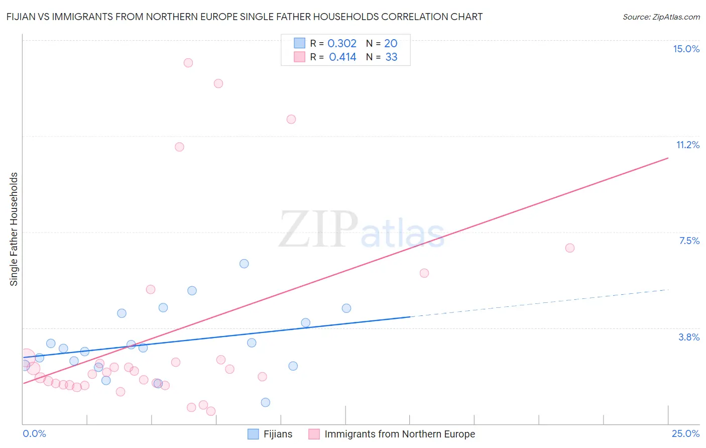 Fijian vs Immigrants from Northern Europe Single Father Households