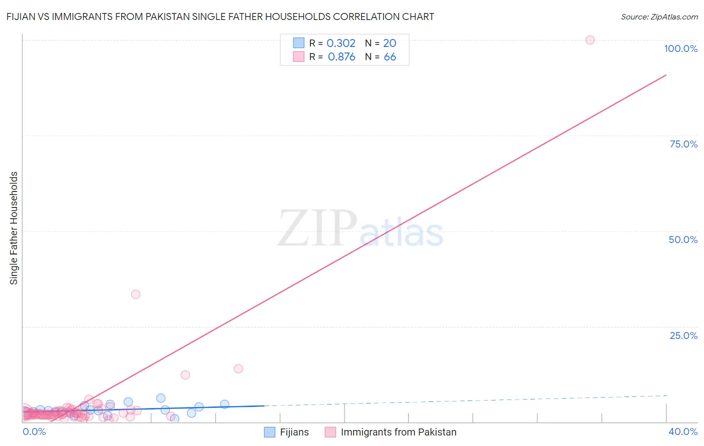 Fijian vs Immigrants from Pakistan Single Father Households