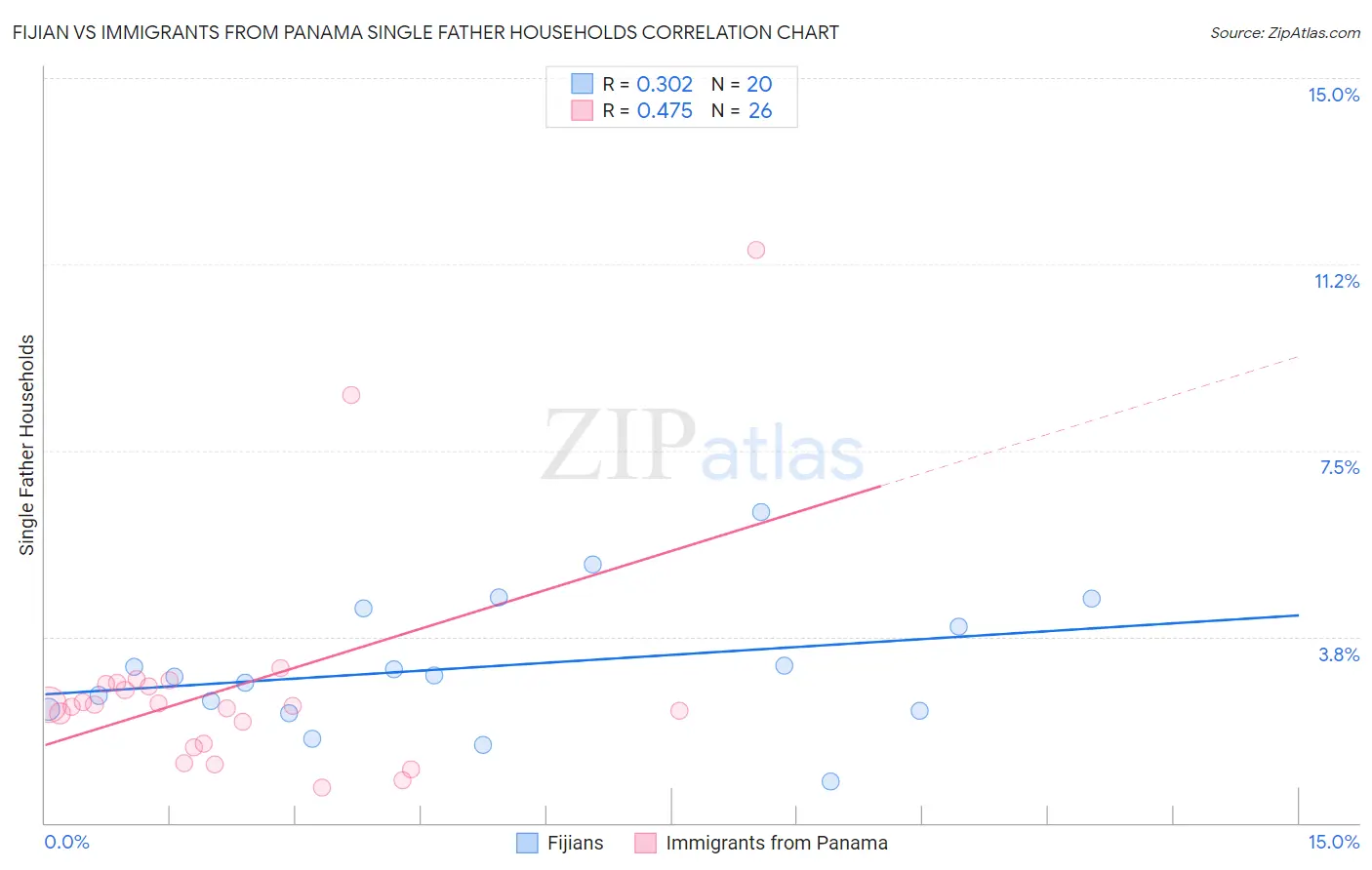Fijian vs Immigrants from Panama Single Father Households