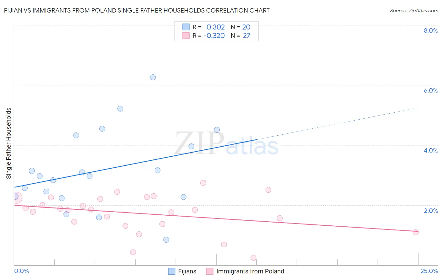 Fijian vs Immigrants from Poland Single Father Households