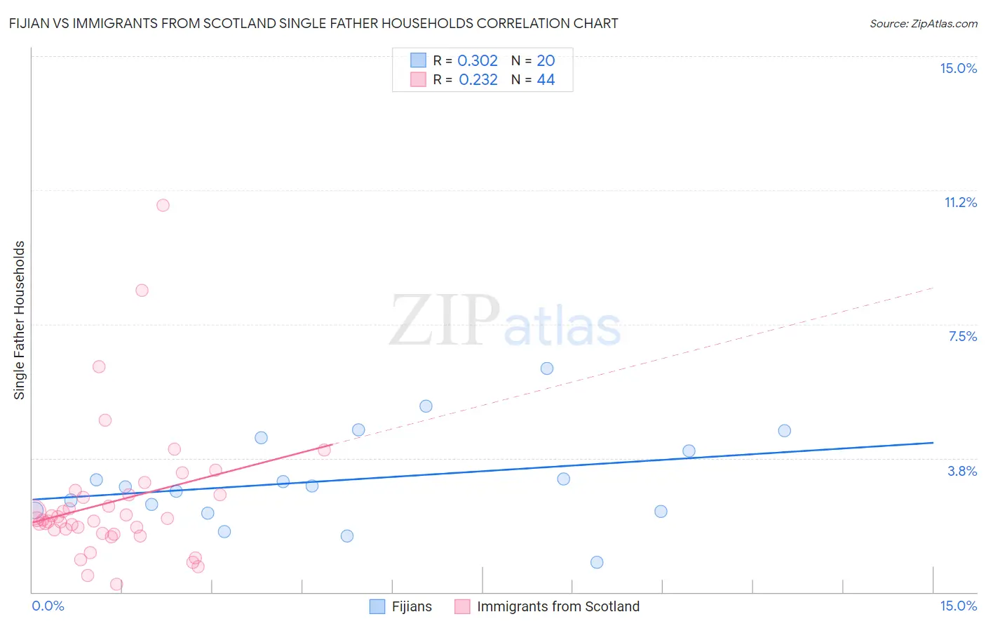 Fijian vs Immigrants from Scotland Single Father Households