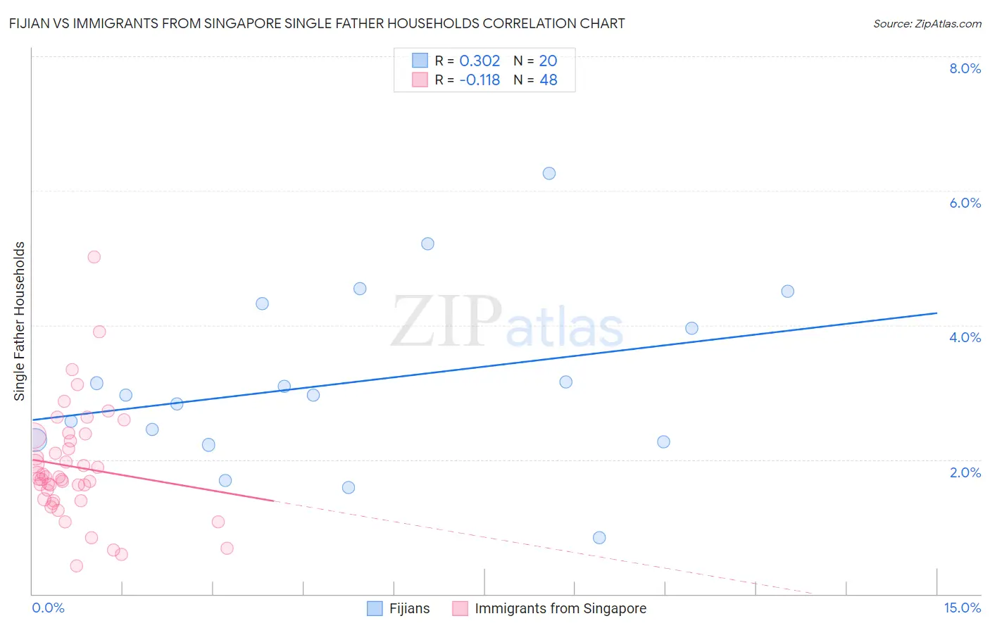 Fijian vs Immigrants from Singapore Single Father Households