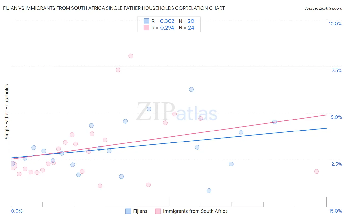 Fijian vs Immigrants from South Africa Single Father Households