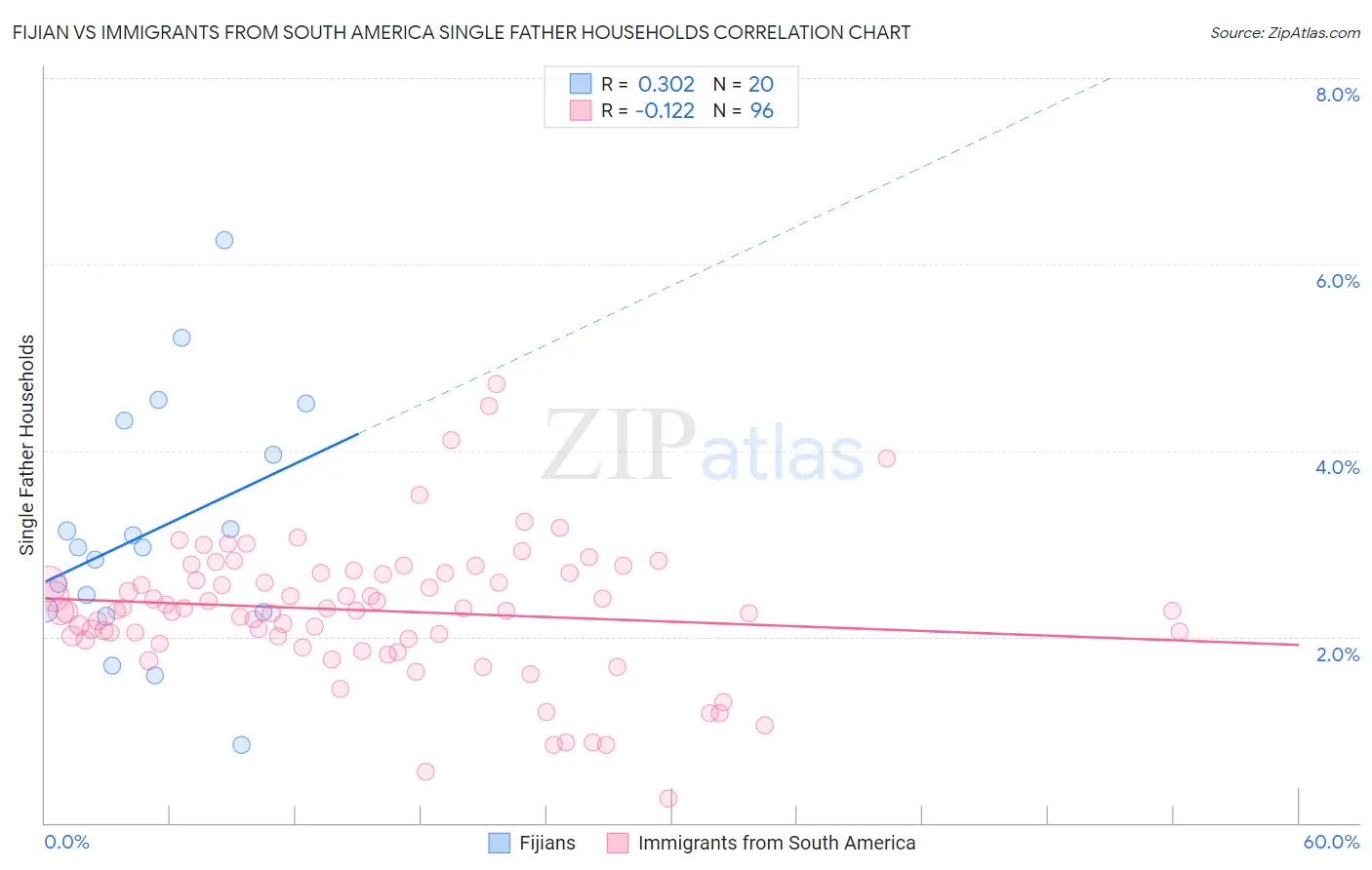 Fijian vs Immigrants from South America Single Father Households