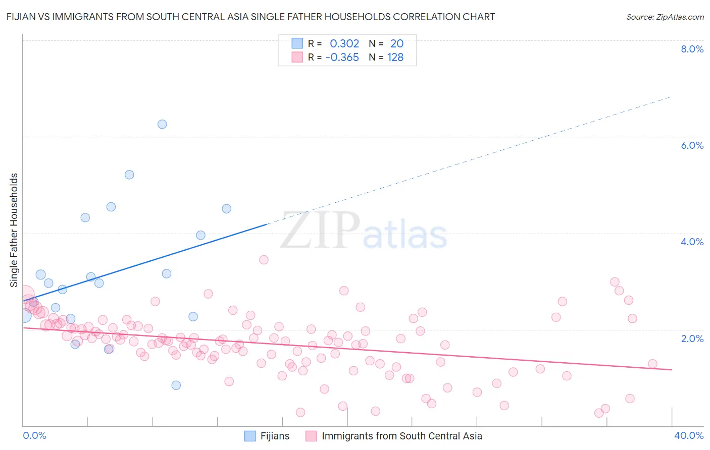 Fijian vs Immigrants from South Central Asia Single Father Households