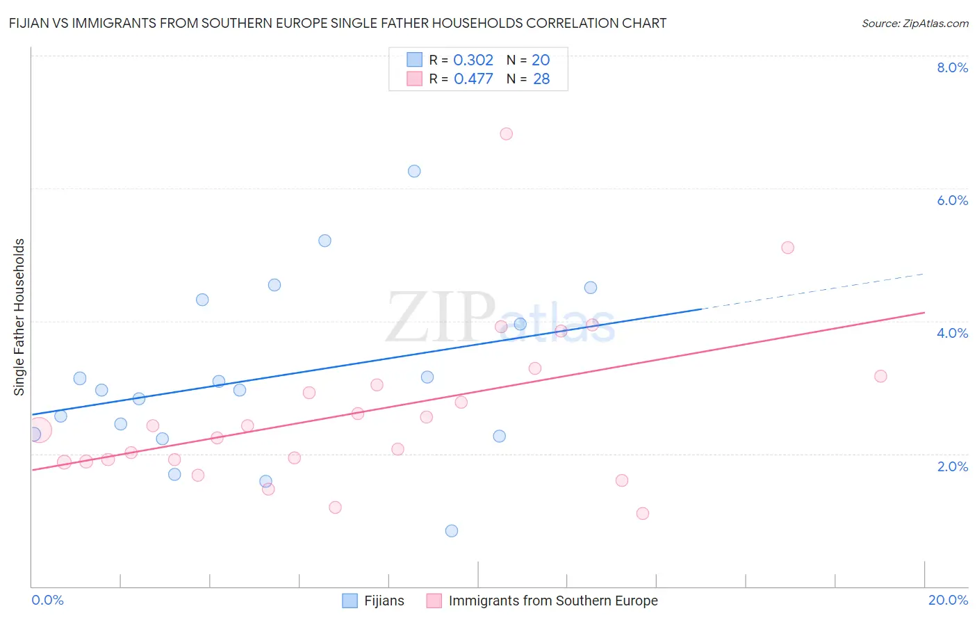 Fijian vs Immigrants from Southern Europe Single Father Households