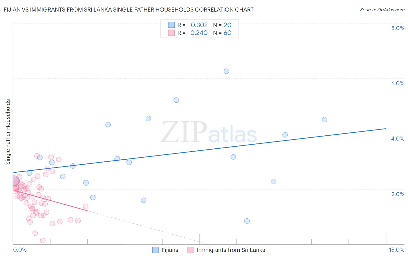 Fijian vs Immigrants from Sri Lanka Single Father Households