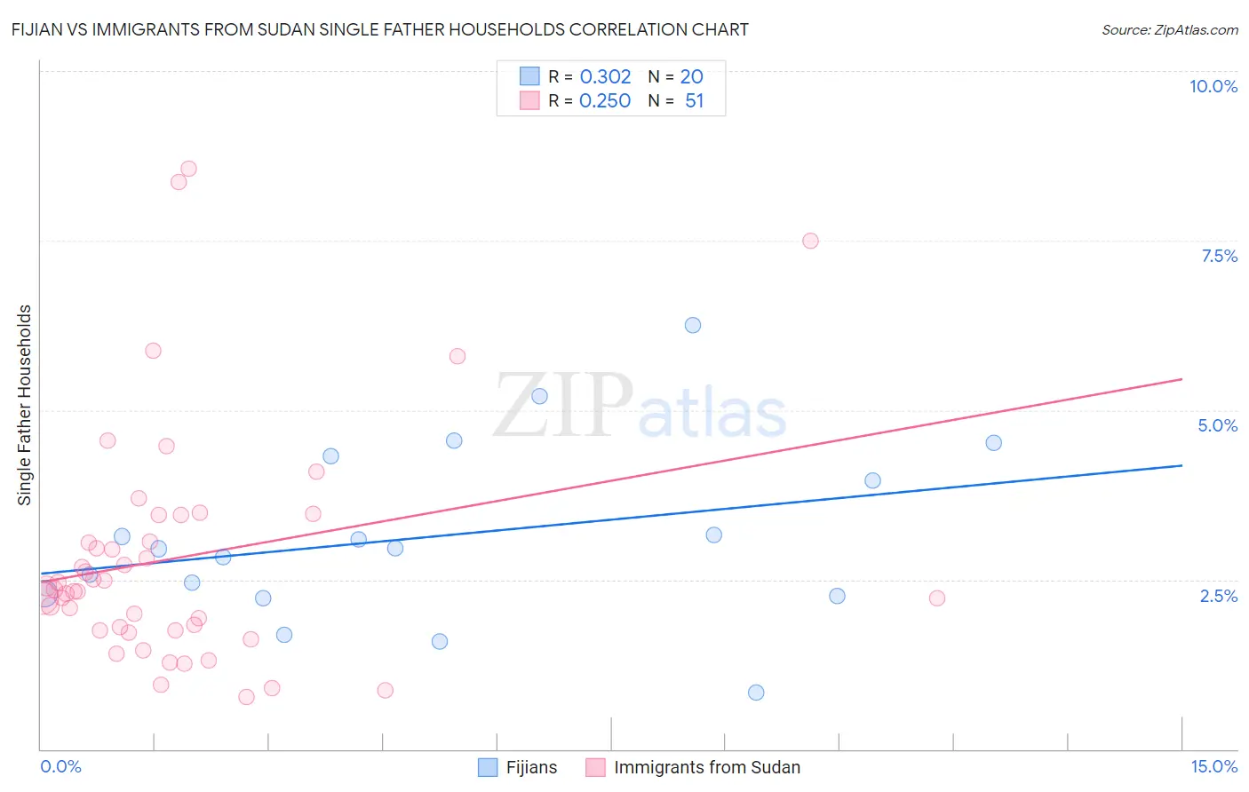 Fijian vs Immigrants from Sudan Single Father Households