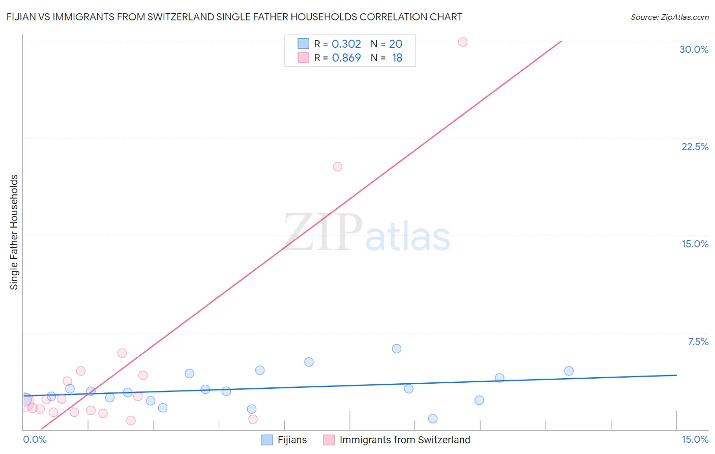 Fijian vs Immigrants from Switzerland Single Father Households