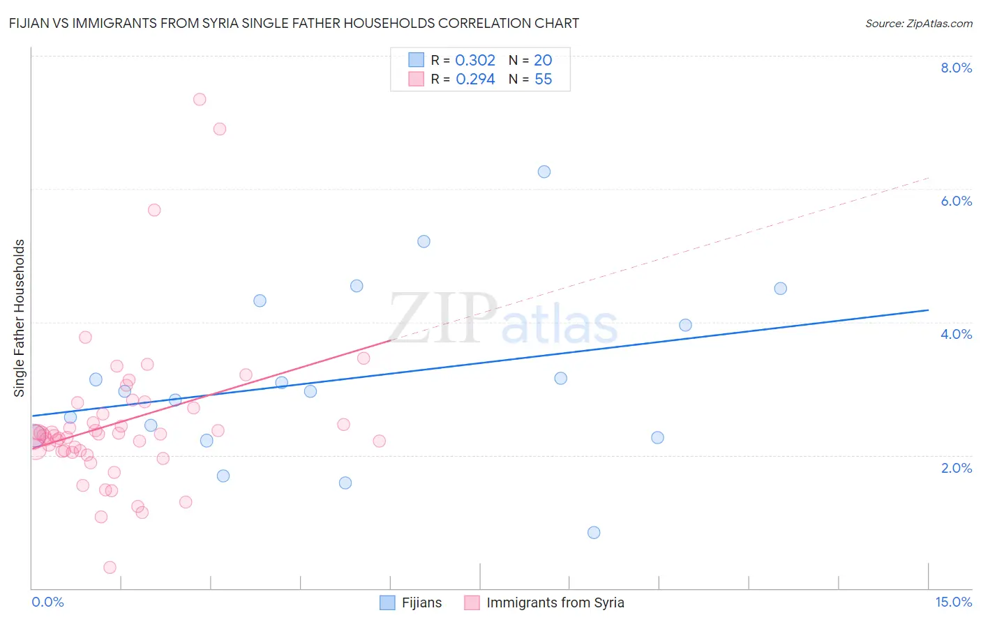 Fijian vs Immigrants from Syria Single Father Households