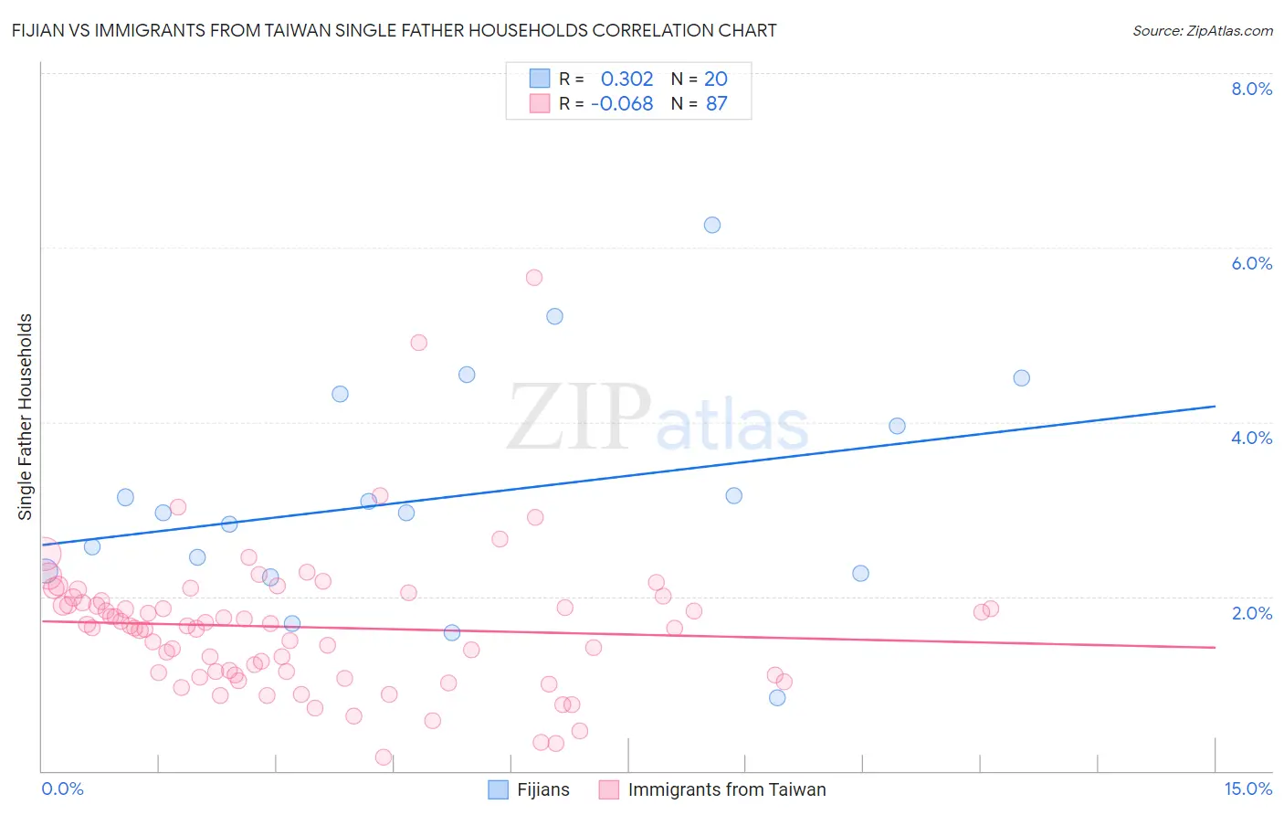 Fijian vs Immigrants from Taiwan Single Father Households