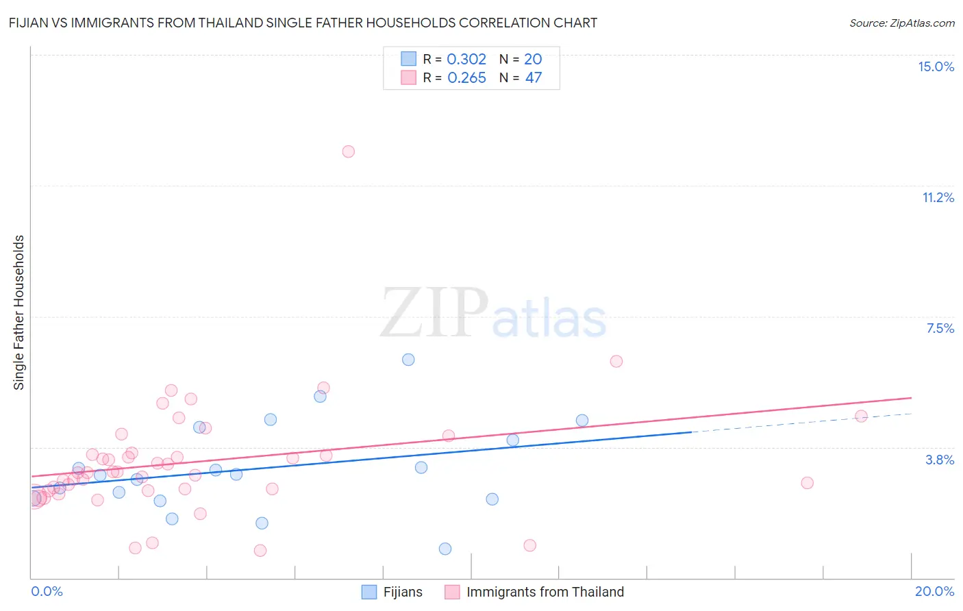 Fijian vs Immigrants from Thailand Single Father Households