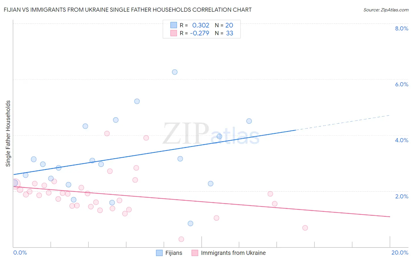 Fijian vs Immigrants from Ukraine Single Father Households