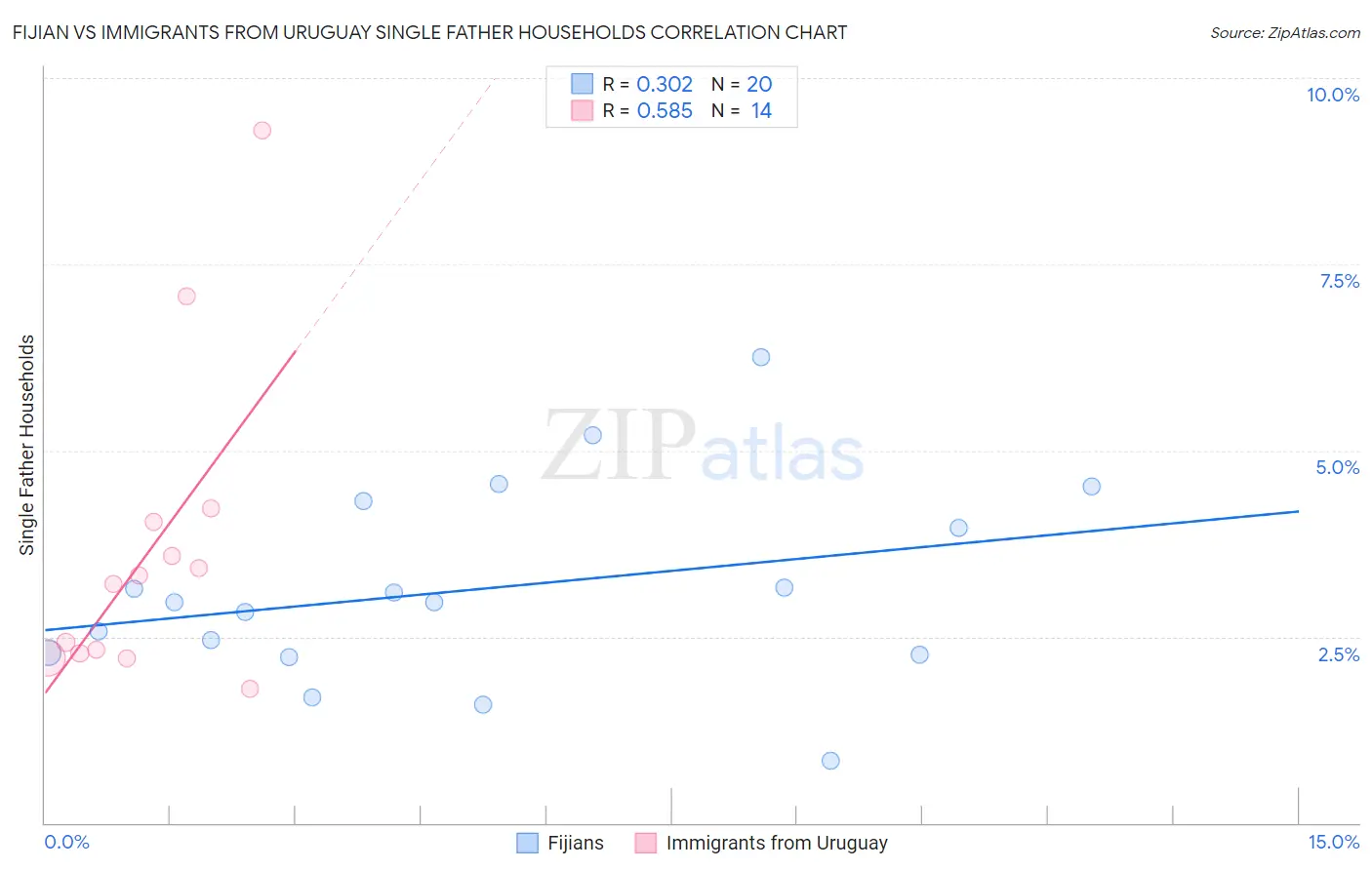 Fijian vs Immigrants from Uruguay Single Father Households