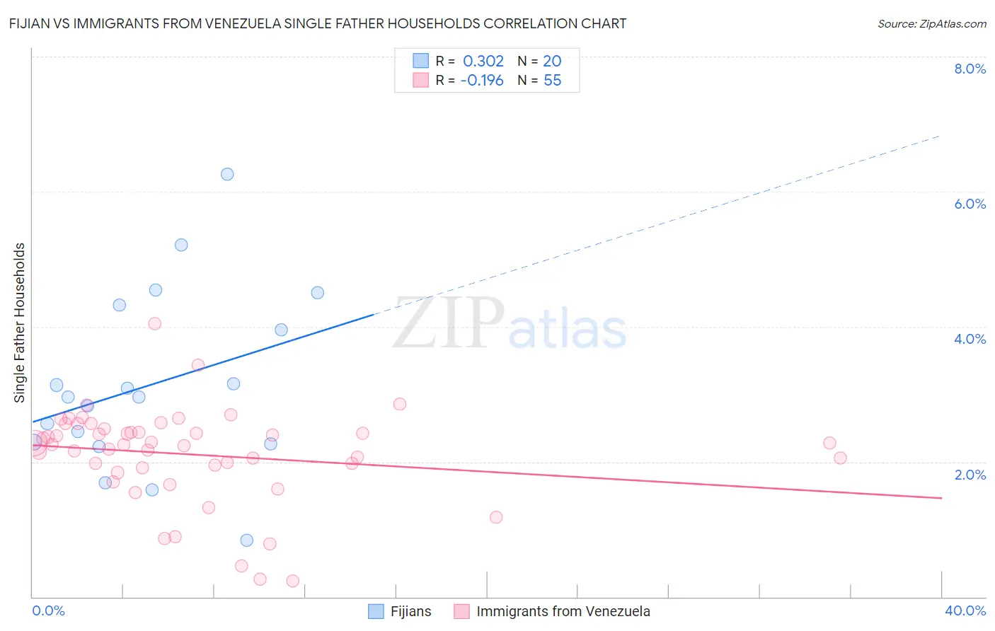 Fijian vs Immigrants from Venezuela Single Father Households