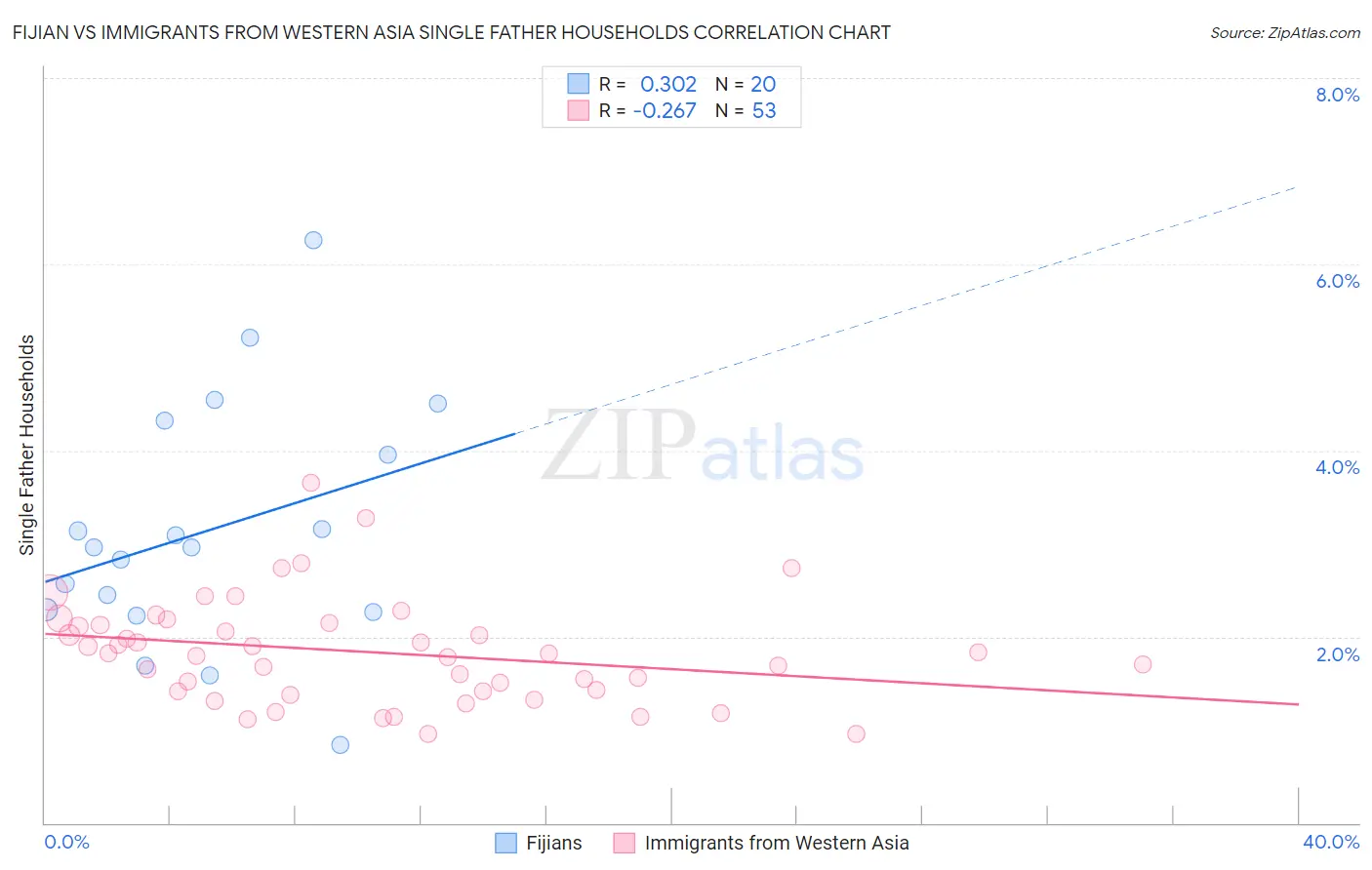 Fijian vs Immigrants from Western Asia Single Father Households