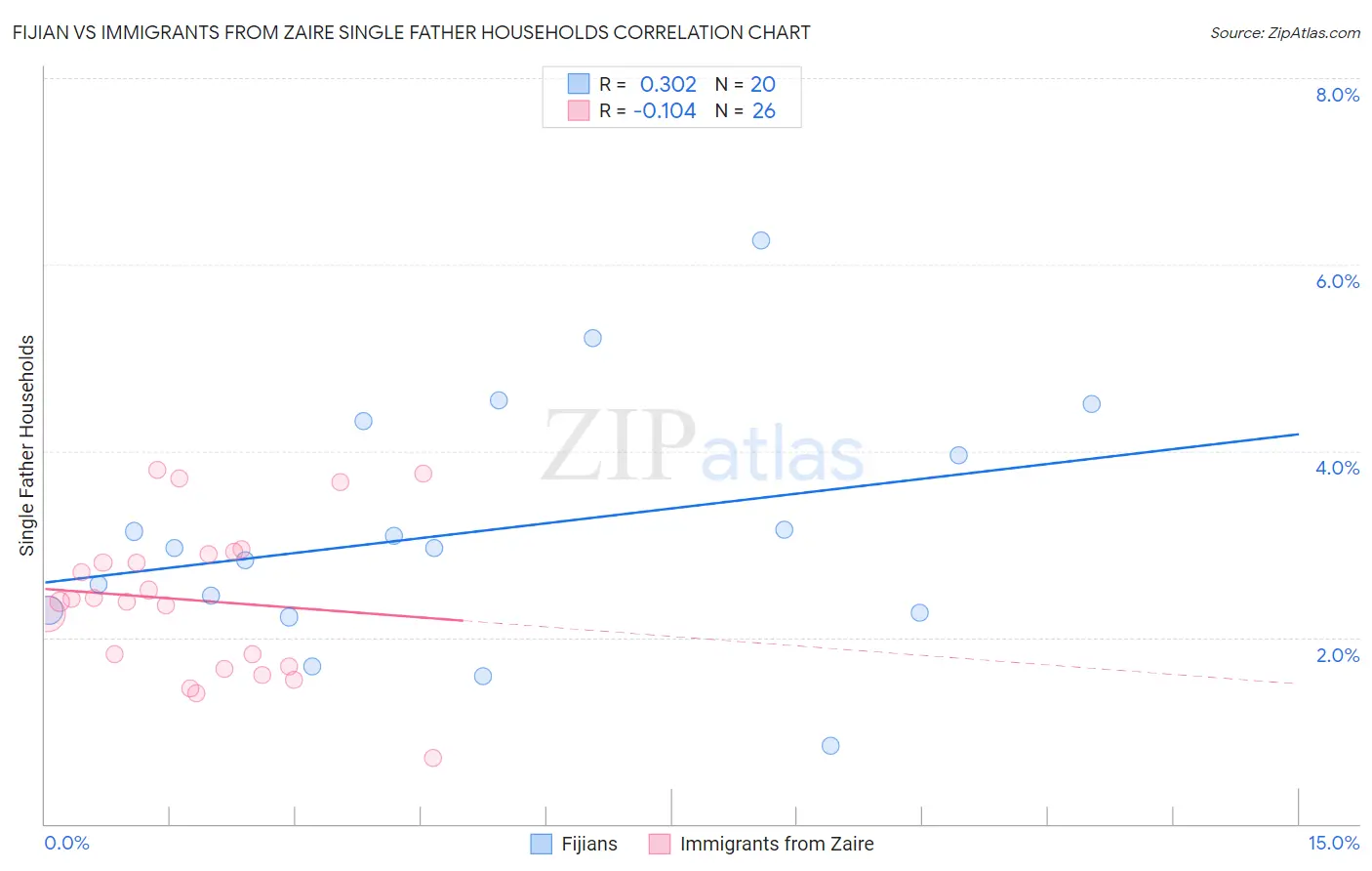 Fijian vs Immigrants from Zaire Single Father Households