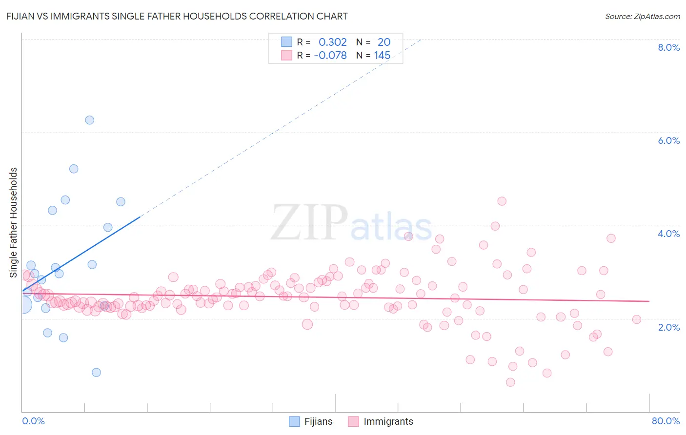 Fijian vs Immigrants Single Father Households