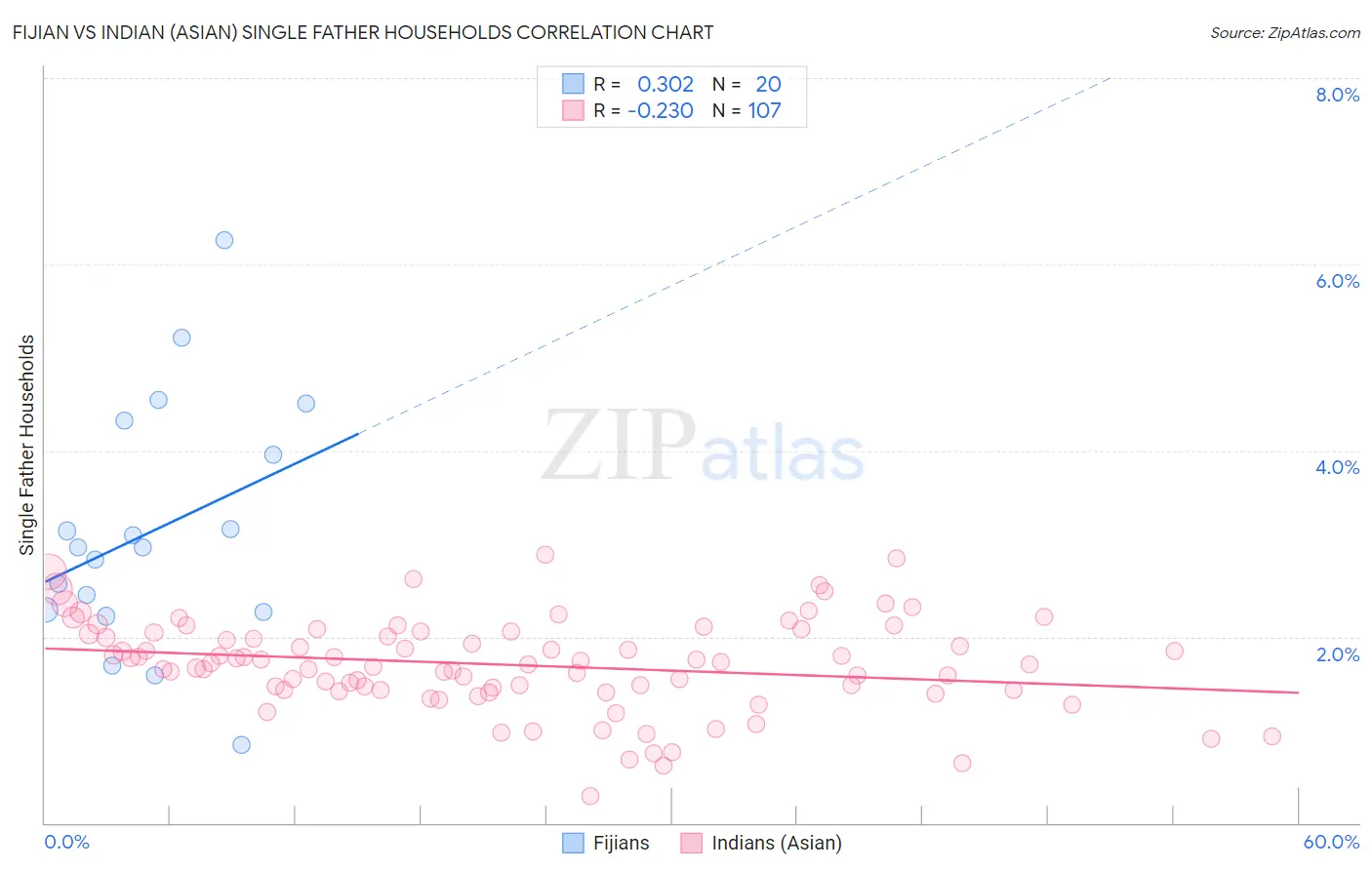 Fijian vs Indian (Asian) Single Father Households