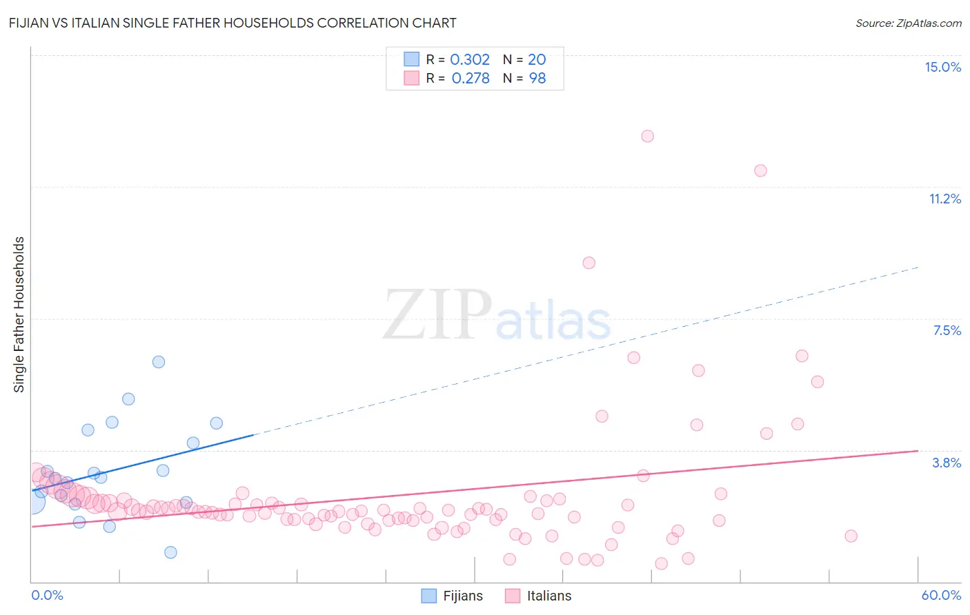 Fijian vs Italian Single Father Households