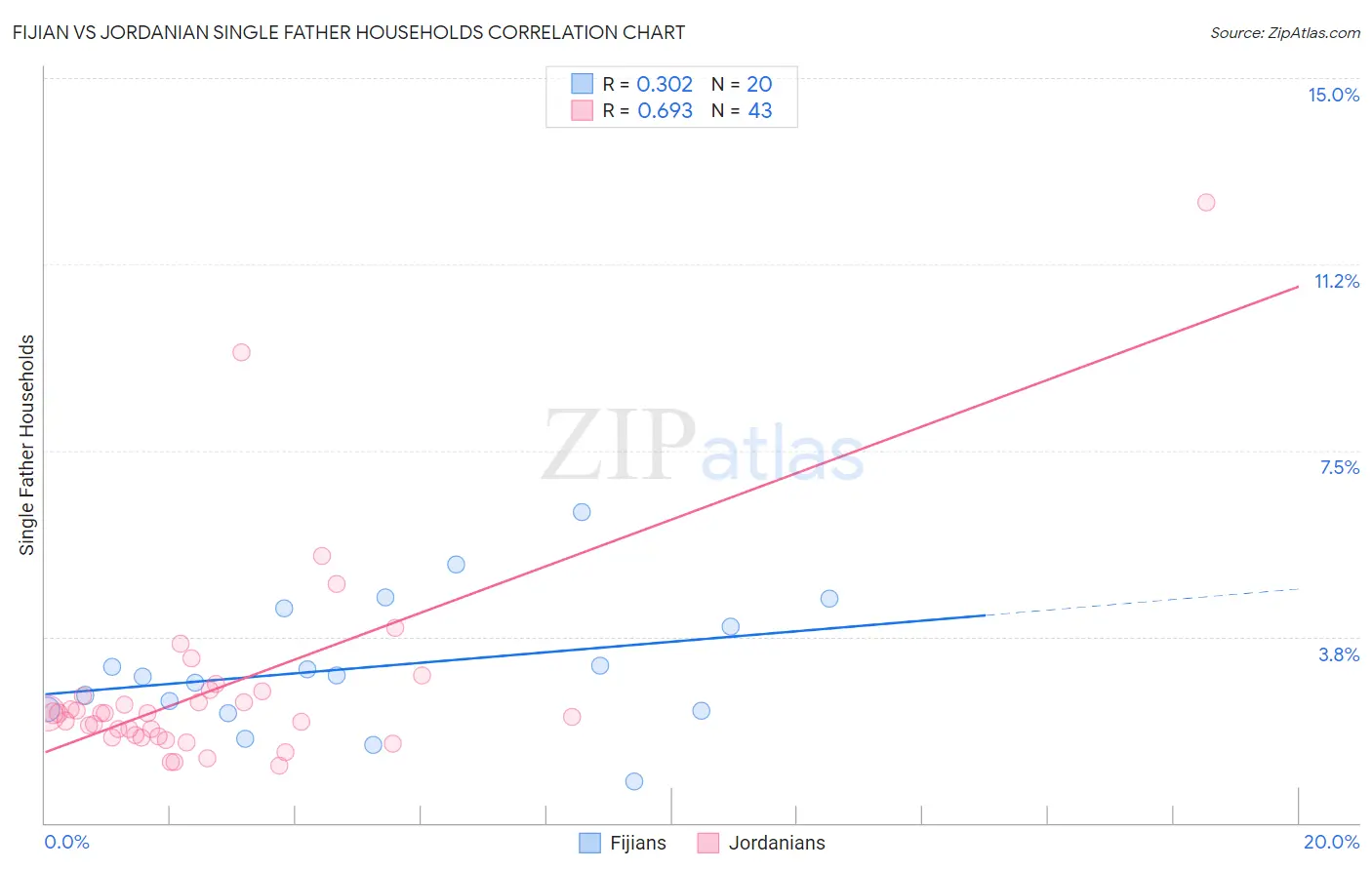 Fijian vs Jordanian Single Father Households