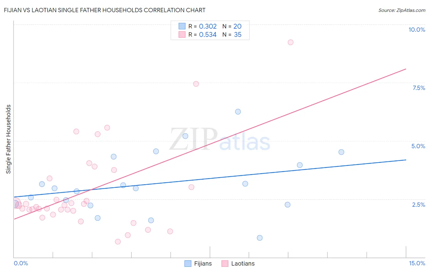 Fijian vs Laotian Single Father Households