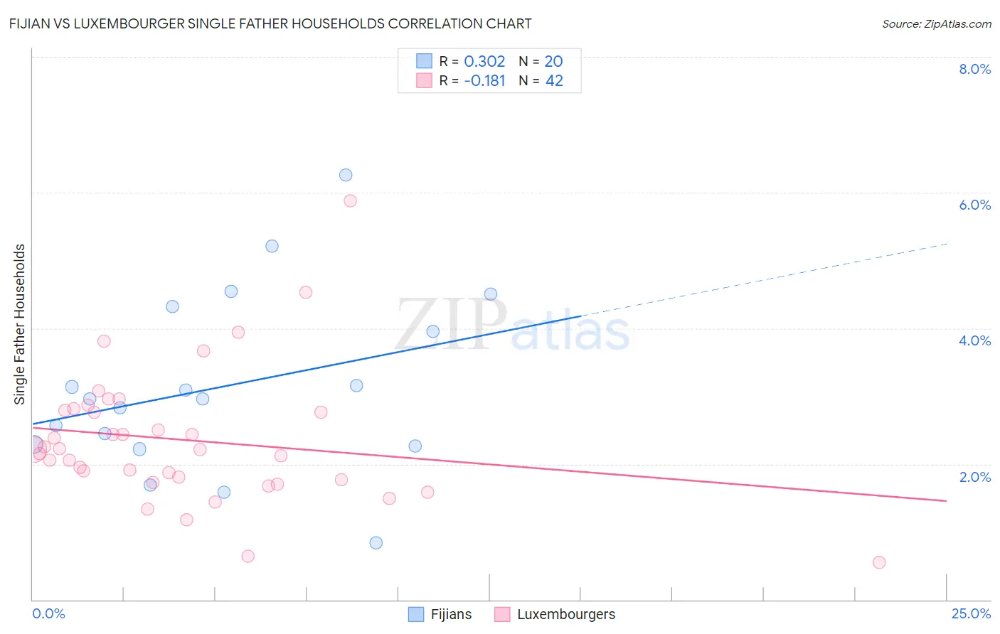 Fijian vs Luxembourger Single Father Households
