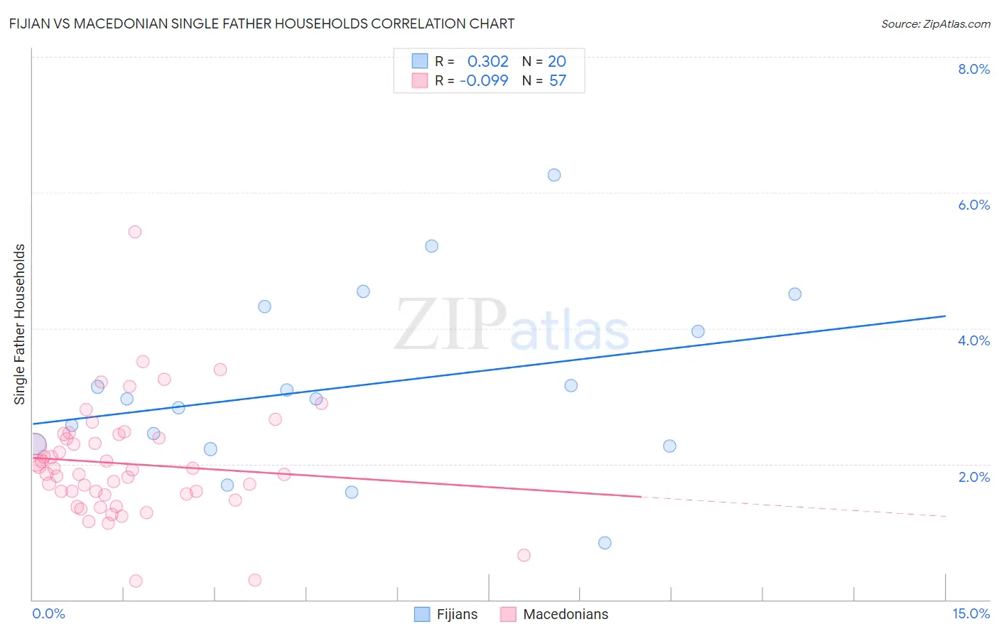 Fijian vs Macedonian Single Father Households