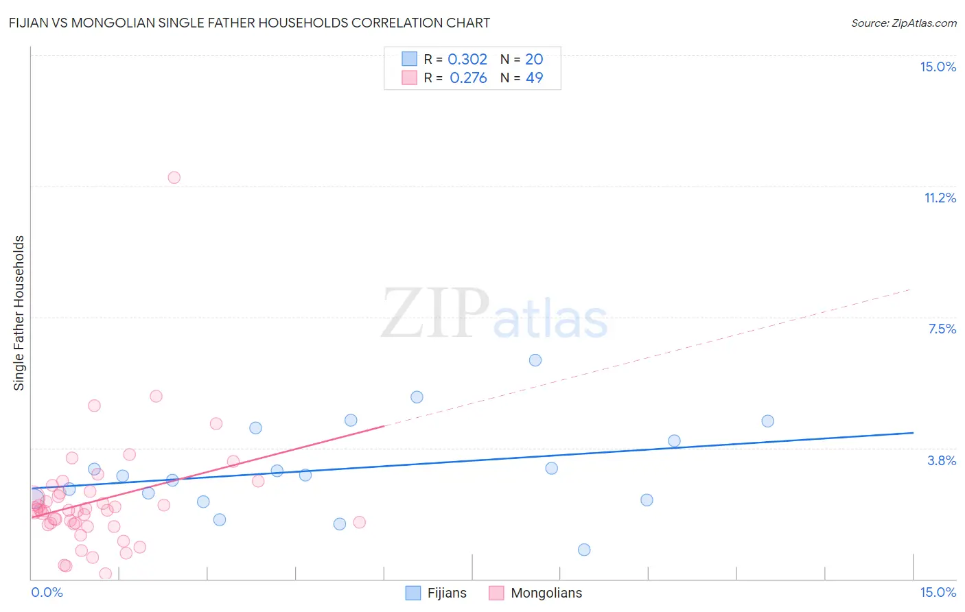 Fijian vs Mongolian Single Father Households