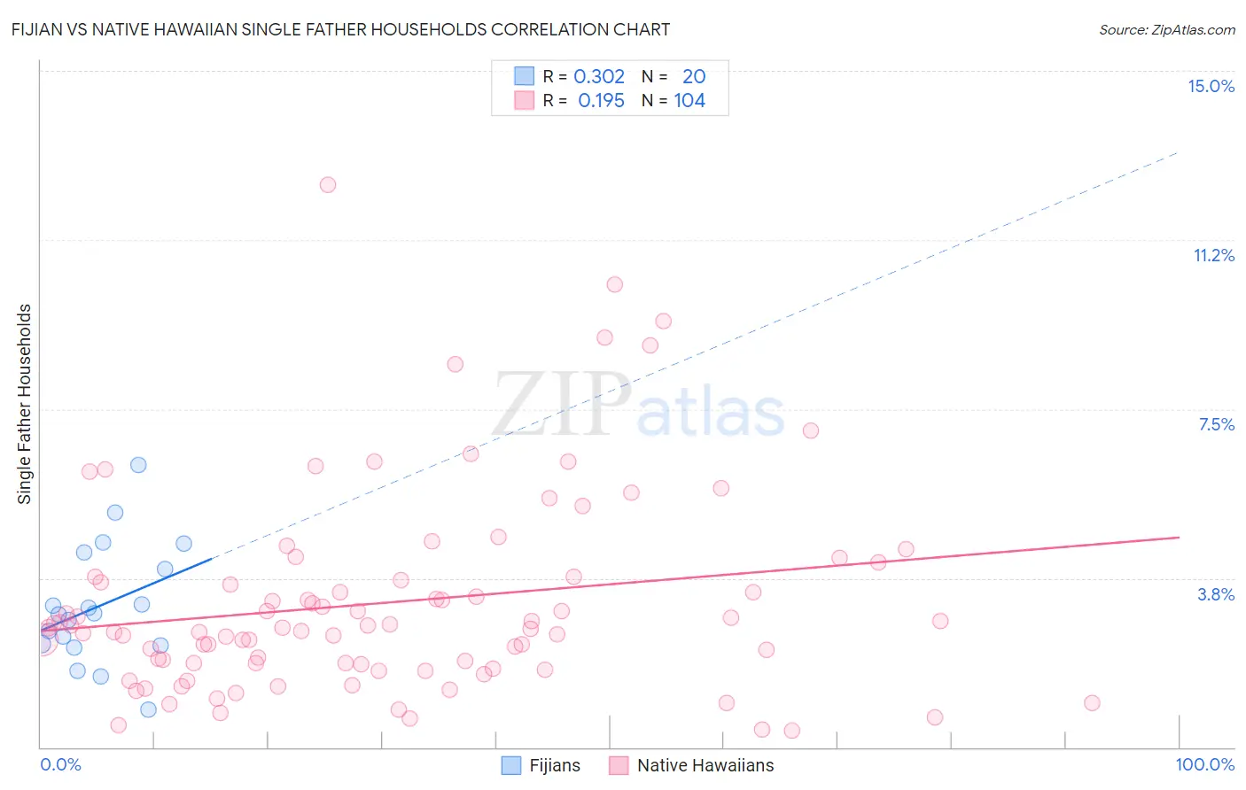 Fijian vs Native Hawaiian Single Father Households