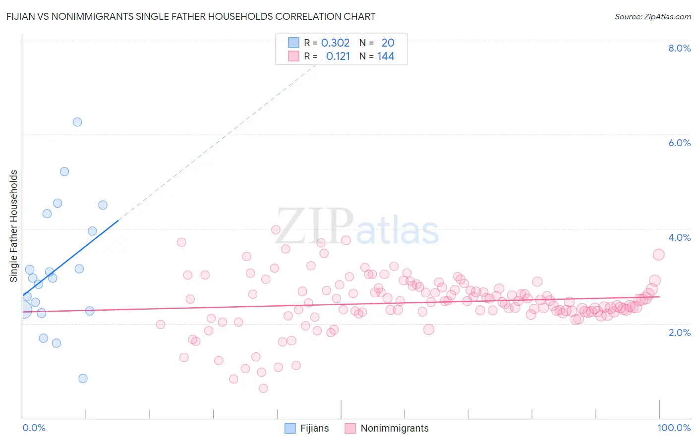 Fijian vs Nonimmigrants Single Father Households