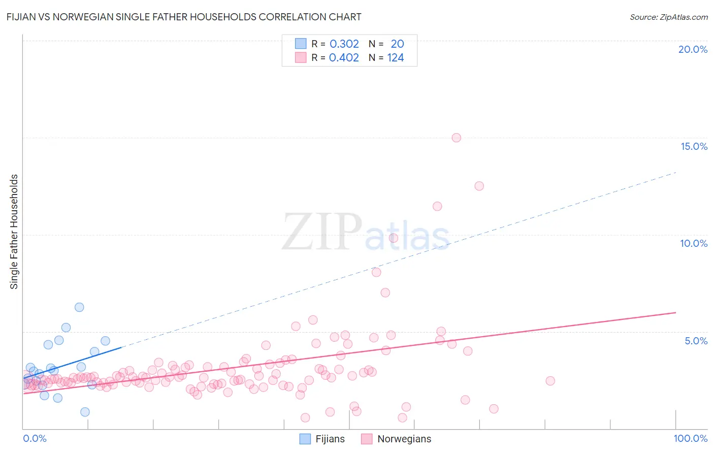 Fijian vs Norwegian Single Father Households