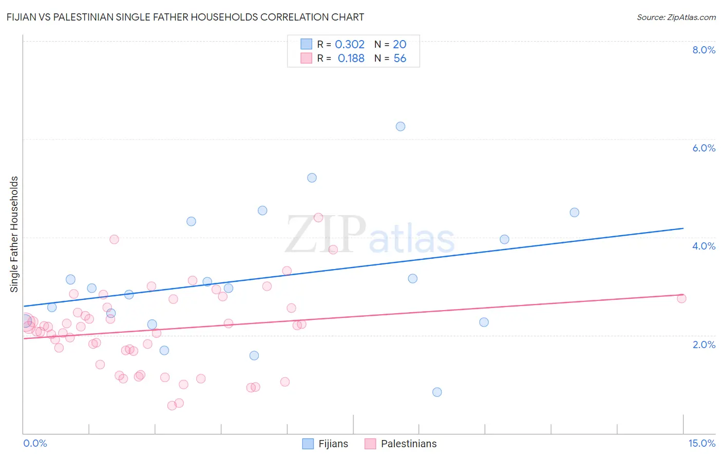 Fijian vs Palestinian Single Father Households