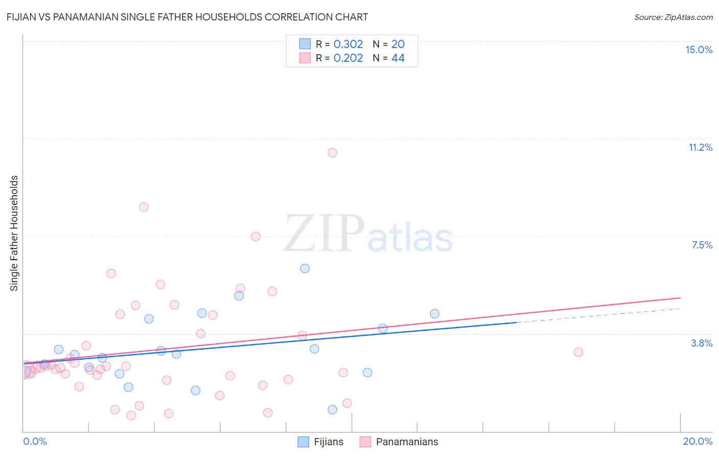 Fijian vs Panamanian Single Father Households